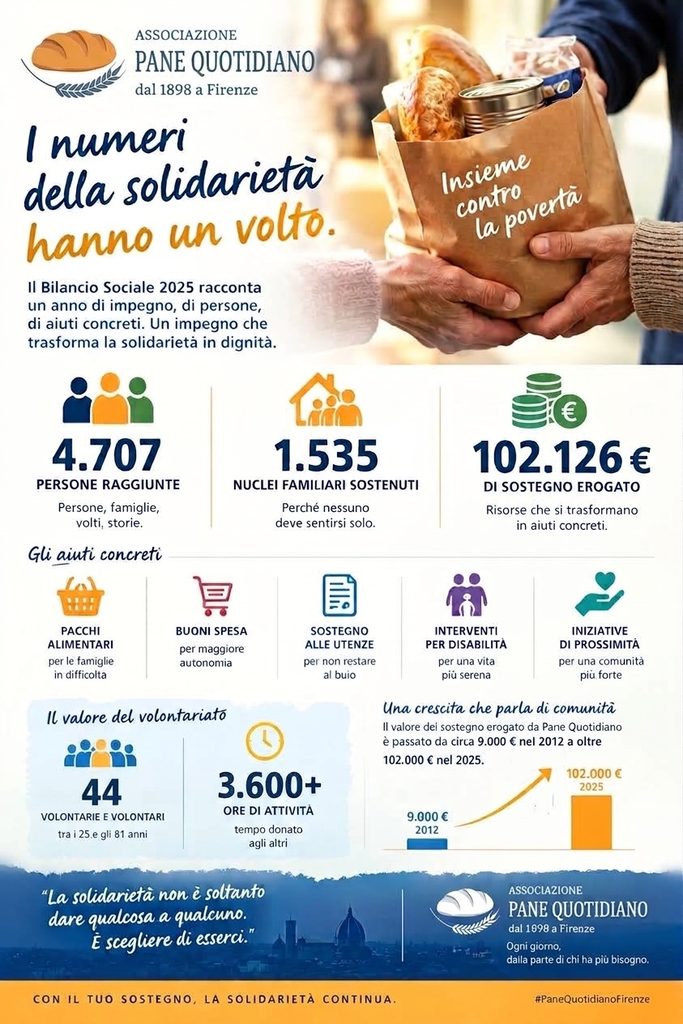 Sintesi del Bilancio Sociale 2025 di Pane Quotidiano Firenze.